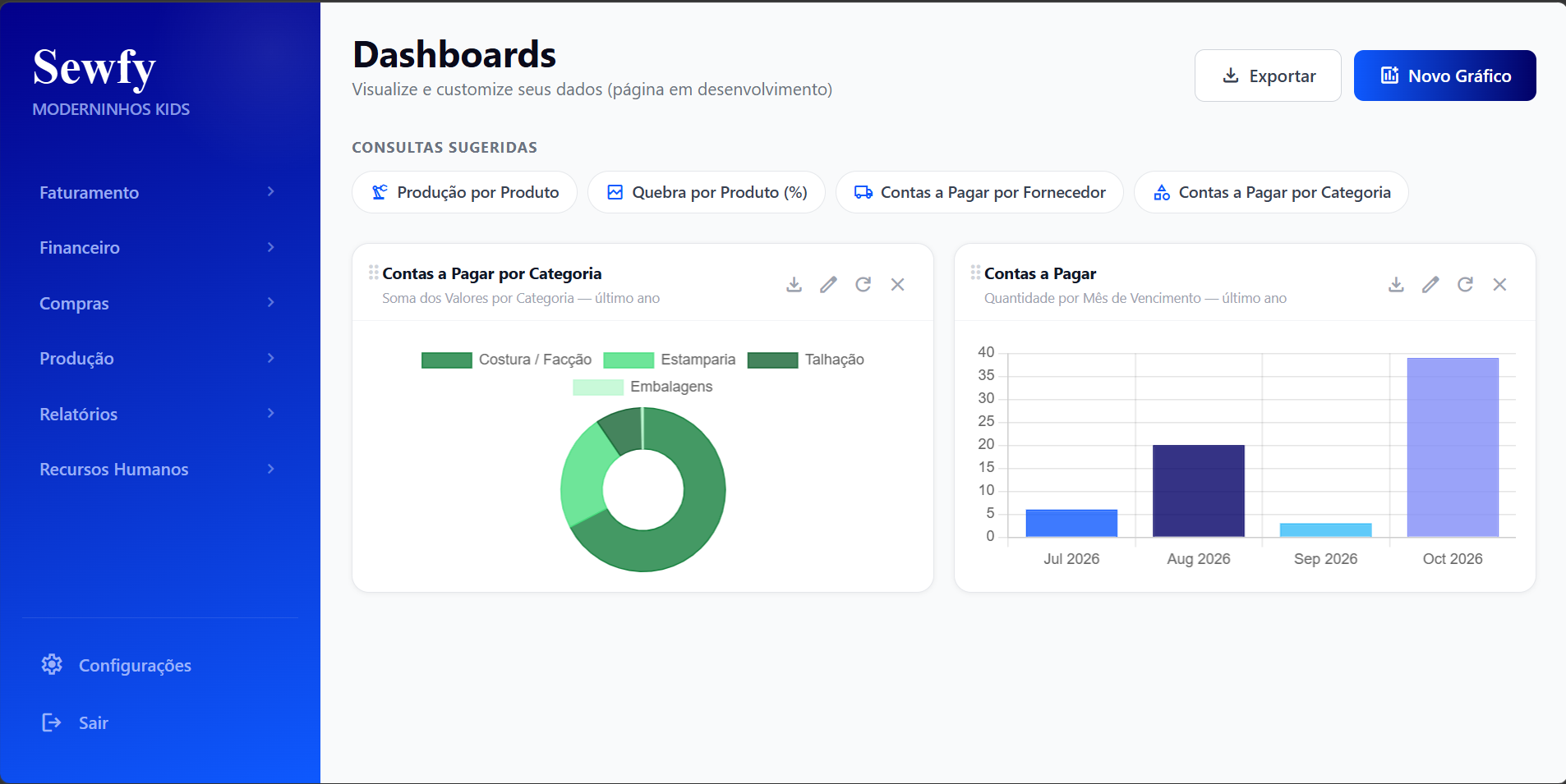 Tela real do Sewfy com menu de gestão e dashboard de contas a pagar por categoria e por mês